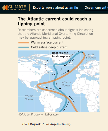 Scientists warn that a crucial ocean current could collapse, altering global weather